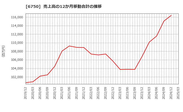 6750 エレコム(株): 売上高の12か月移動合計の推移
