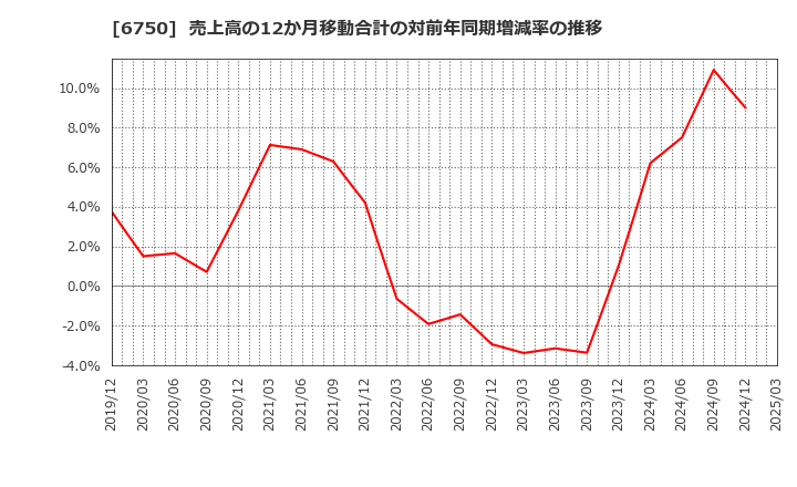 6750 エレコム(株): 売上高の12か月移動合計の対前年同期増減率の推移