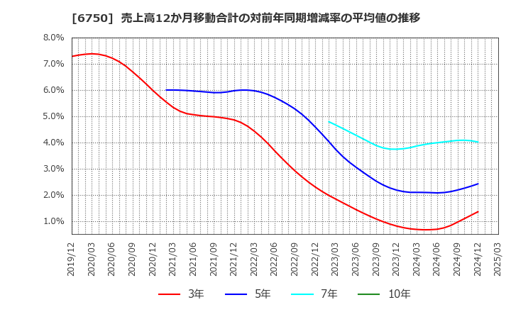 6750 エレコム(株): 売上高12か月移動合計の対前年同期増減率の平均値の推移