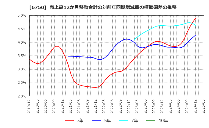 6750 エレコム(株): 売上高12か月移動合計の対前年同期増減率の標準偏差の推移
