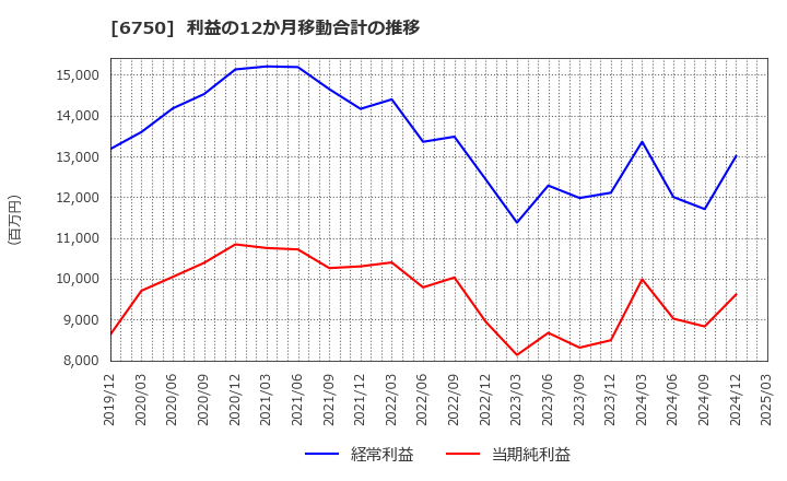 6750 エレコム(株): 利益の12か月移動合計の推移