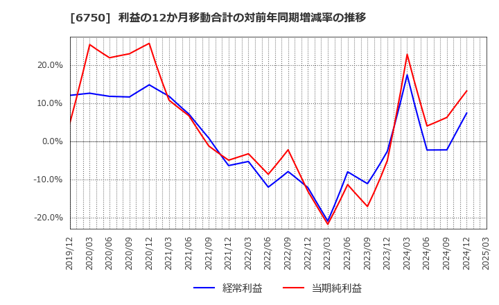 6750 エレコム(株): 利益の12か月移動合計の対前年同期増減率の推移