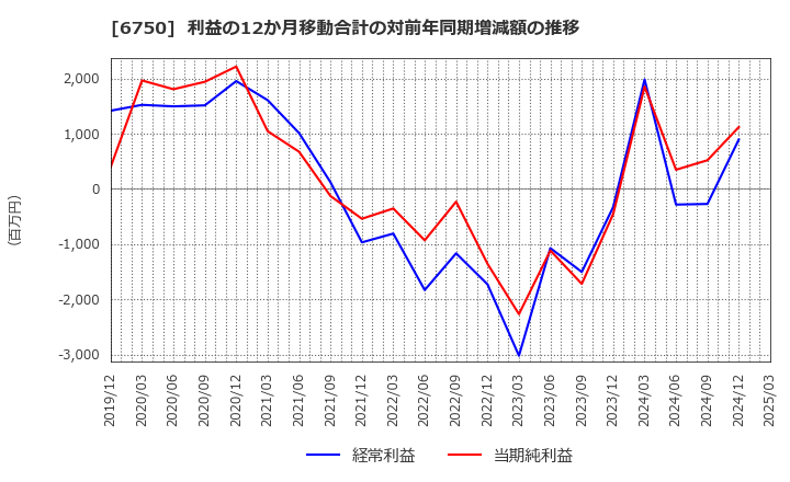 6750 エレコム(株): 利益の12か月移動合計の対前年同期増減額の推移
