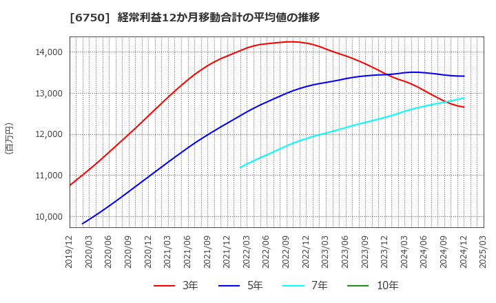 6750 エレコム(株): 経常利益12か月移動合計の平均値の推移
