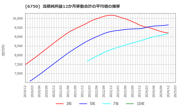 6750 エレコム(株): 当期純利益12か月移動合計の平均値の推移