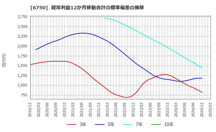 6750 エレコム(株): 経常利益12か月移動合計の標準偏差の推移