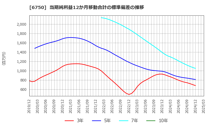 6750 エレコム(株): 当期純利益12か月移動合計の標準偏差の推移
