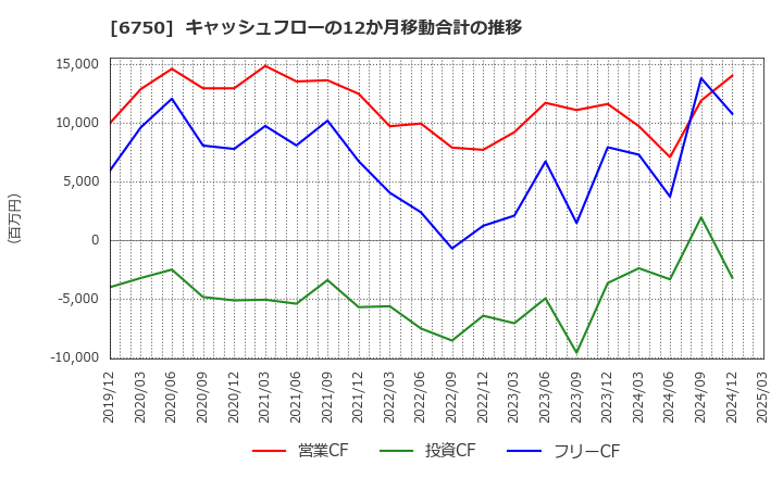 6750 エレコム(株): キャッシュフローの12か月移動合計の推移