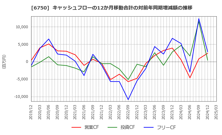6750 エレコム(株): キャッシュフローの12か月移動合計の対前年同期増減額の推移