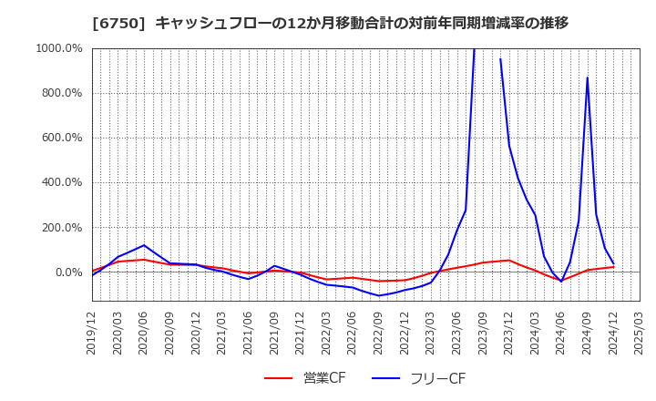 6750 エレコム(株): キャッシュフローの12か月移動合計の対前年同期増減率の推移