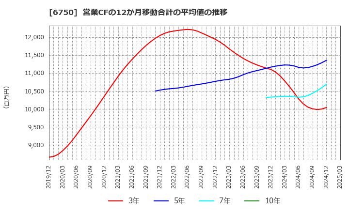 6750 エレコム(株): 営業CFの12か月移動合計の平均値の推移