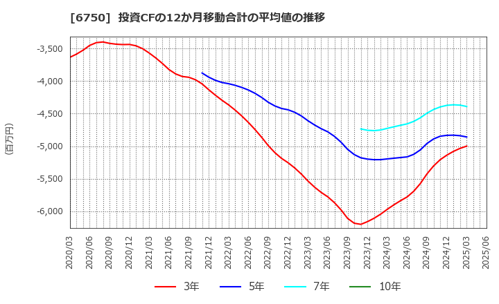 6750 エレコム(株): 投資CFの12か月移動合計の平均値の推移