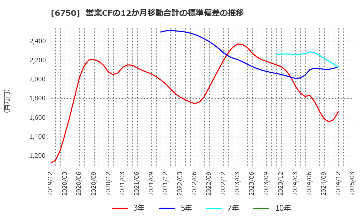 6750 エレコム(株): 営業CFの12か月移動合計の標準偏差の推移