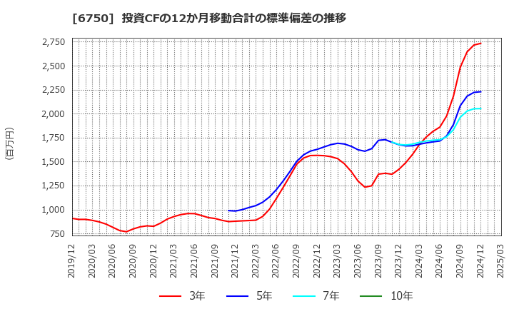 6750 エレコム(株): 投資CFの12か月移動合計の標準偏差の推移