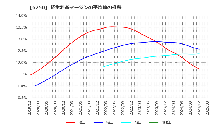 6750 エレコム(株): 経常利益マージンの平均値の推移