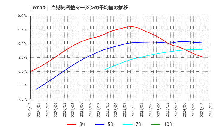 6750 エレコム(株): 当期純利益マージンの平均値の推移