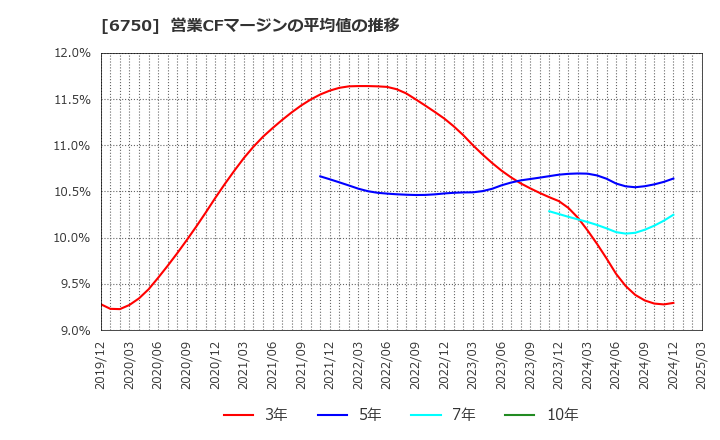 6750 エレコム(株): 営業CFマージンの平均値の推移