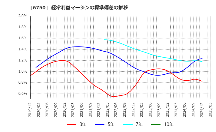 6750 エレコム(株): 経常利益マージンの標準偏差の推移