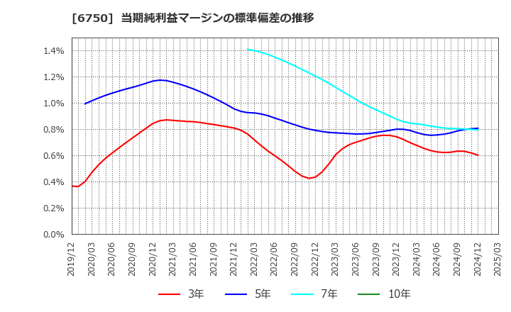 6750 エレコム(株): 当期純利益マージンの標準偏差の推移