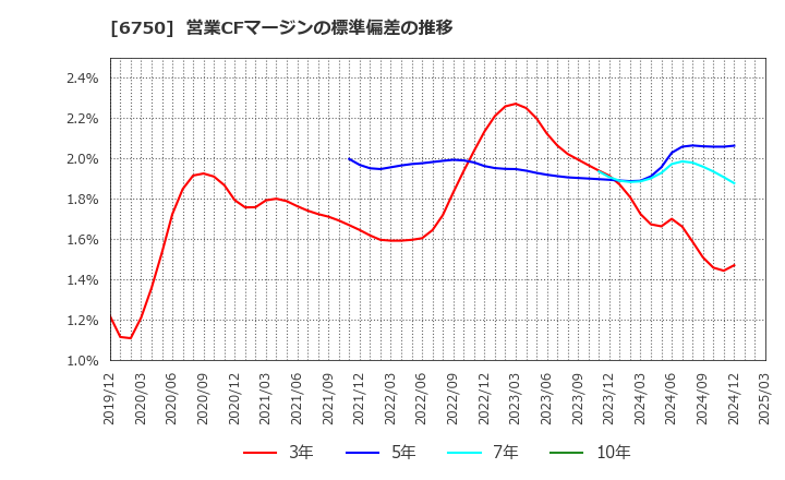 6750 エレコム(株): 営業CFマージンの標準偏差の推移