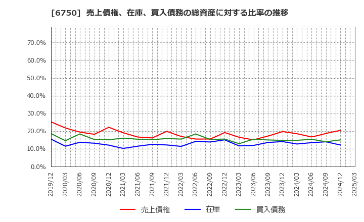 6750 エレコム(株): 売上債権、在庫、買入債務の総資産に対する比率の推移