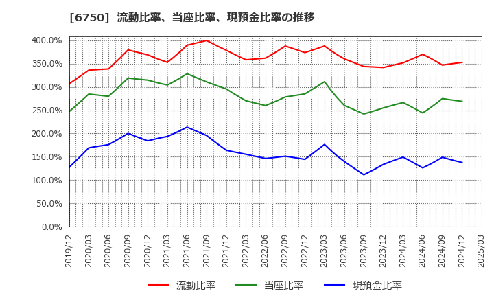 6750 エレコム(株): 流動比率、当座比率、現預金比率の推移