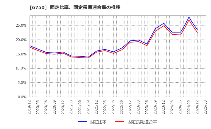 6750 エレコム(株): 固定比率、固定長期適合率の推移