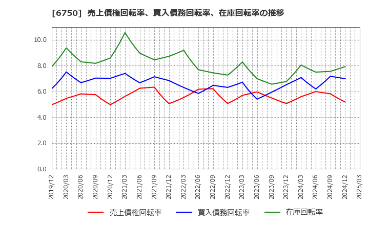 6750 エレコム(株): 売上債権回転率、買入債務回転率、在庫回転率の推移