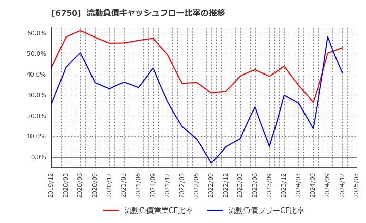 6750 エレコム(株): 流動負債キャッシュフロー比率の推移