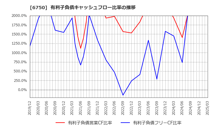 6750 エレコム(株): 有利子負債キャッシュフロー比率の推移