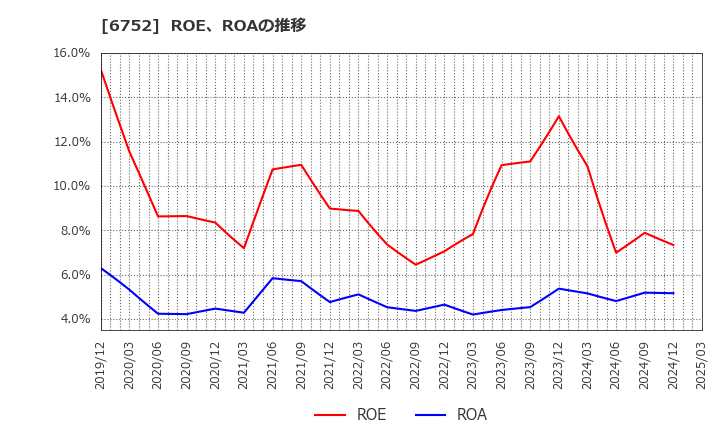 6752 パナソニック　ホールディングス(株): ROE、ROAの推移