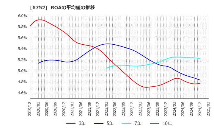 6752 パナソニック　ホールディングス(株): ROAの平均値の推移