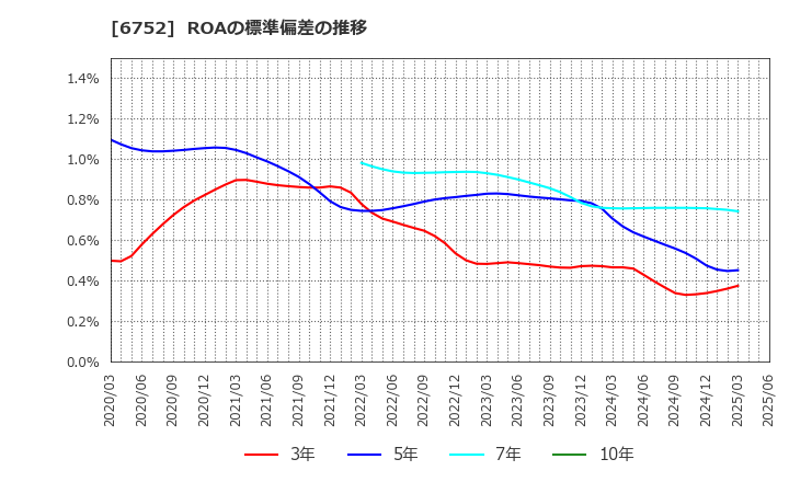 6752 パナソニック　ホールディングス(株): ROAの標準偏差の推移