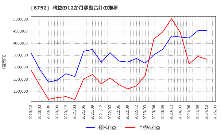 6752 パナソニック　ホールディングス(株): 利益の12か月移動合計の推移