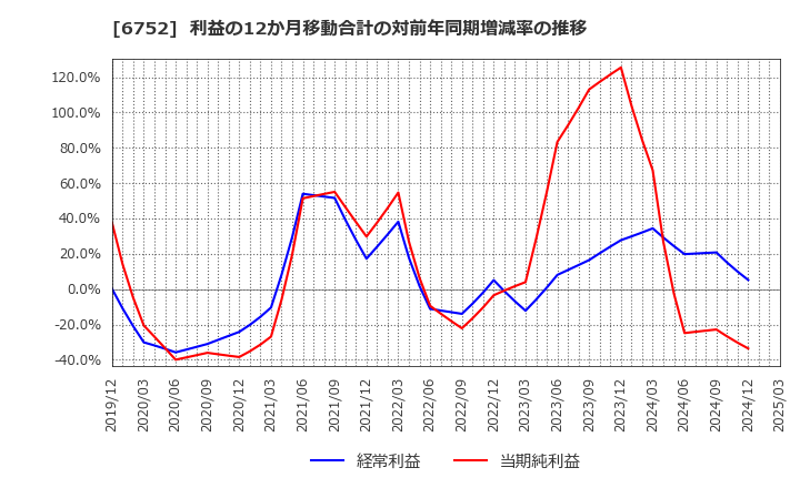 6752 パナソニック　ホールディングス(株): 利益の12か月移動合計の対前年同期増減率の推移