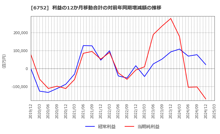 6752 パナソニック　ホールディングス(株): 利益の12か月移動合計の対前年同期増減額の推移