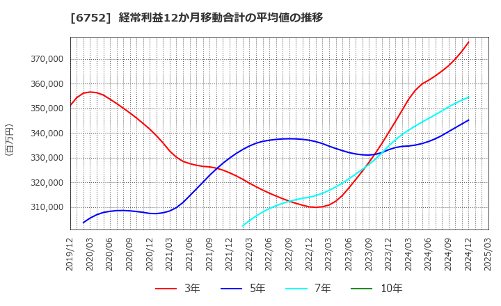 6752 パナソニック　ホールディングス(株): 経常利益12か月移動合計の平均値の推移