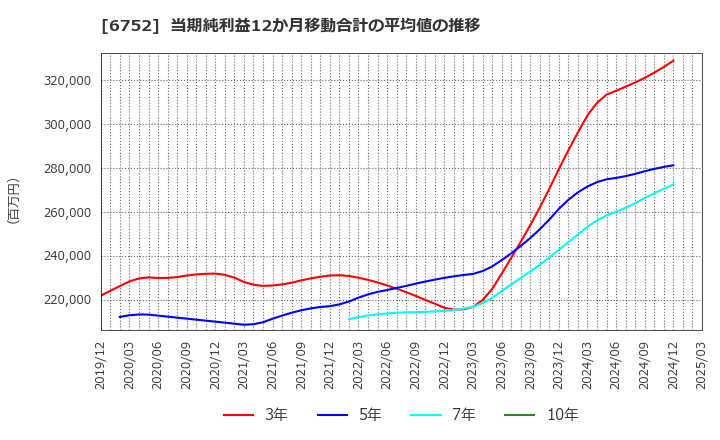 6752 パナソニック　ホールディングス(株): 当期純利益12か月移動合計の平均値の推移
