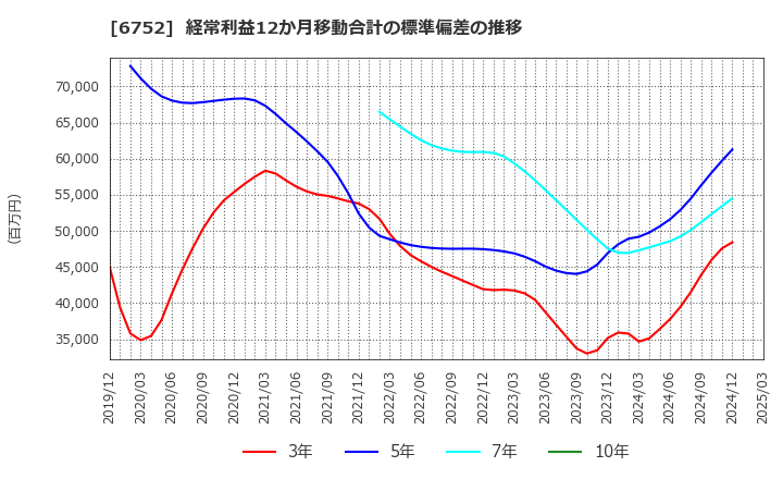 6752 パナソニック　ホールディングス(株): 経常利益12か月移動合計の標準偏差の推移