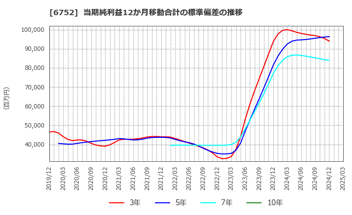 6752 パナソニック　ホールディングス(株): 当期純利益12か月移動合計の標準偏差の推移