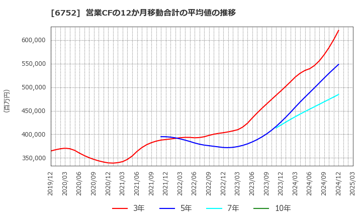 6752 パナソニック　ホールディングス(株): 営業CFの12か月移動合計の平均値の推移
