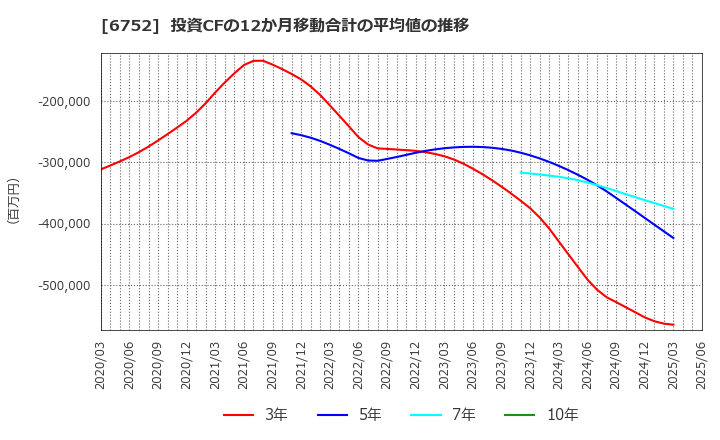 6752 パナソニック　ホールディングス(株): 投資CFの12か月移動合計の平均値の推移