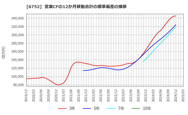 6752 パナソニック　ホールディングス(株): 営業CFの12か月移動合計の標準偏差の推移
