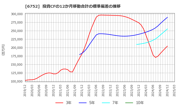 6752 パナソニック　ホールディングス(株): 投資CFの12か月移動合計の標準偏差の推移