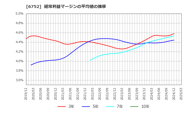 6752 パナソニック　ホールディングス(株): 経常利益マージンの平均値の推移