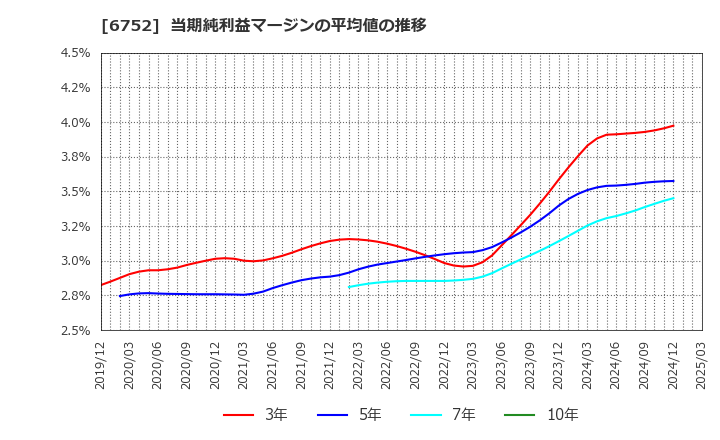 6752 パナソニック　ホールディングス(株): 当期純利益マージンの平均値の推移