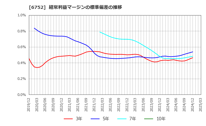 6752 パナソニック　ホールディングス(株): 経常利益マージンの標準偏差の推移