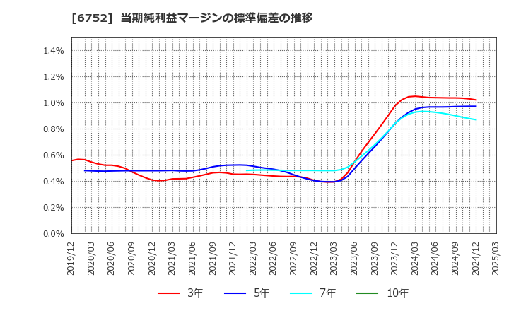 6752 パナソニック　ホールディングス(株): 当期純利益マージンの標準偏差の推移