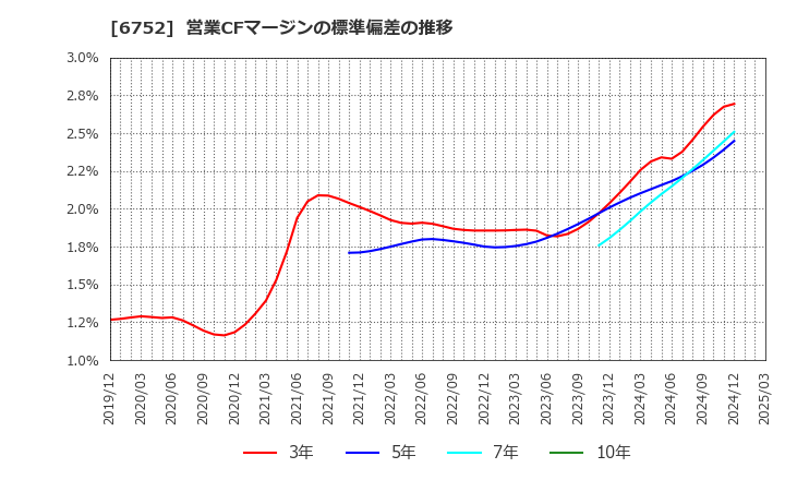 6752 パナソニック　ホールディングス(株): 営業CFマージンの標準偏差の推移