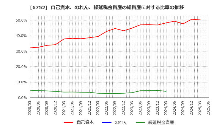 6752 パナソニック　ホールディングス(株): 自己資本、のれん、繰延税金資産の総資産に対する比率の推移